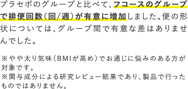 プラセボのグループと比べて、フコースのグループで排便回数（回/週）が有意に増加しました。便の形状については、グループ間で有意な差はありませんでした。 ※やや太り気味（BMIが高め）でお通じに悩みのある方が対象です。 ※関与成分による研究レビュー結果であり、製品で行ったものではありません。