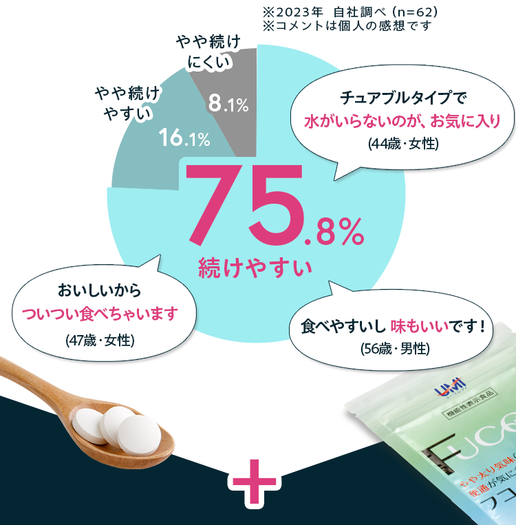 75.8%　続けやすい